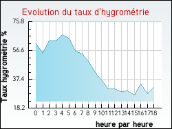 Evolution du taux d'hygrom�trie de la ville Monacia-d'Aull�ne